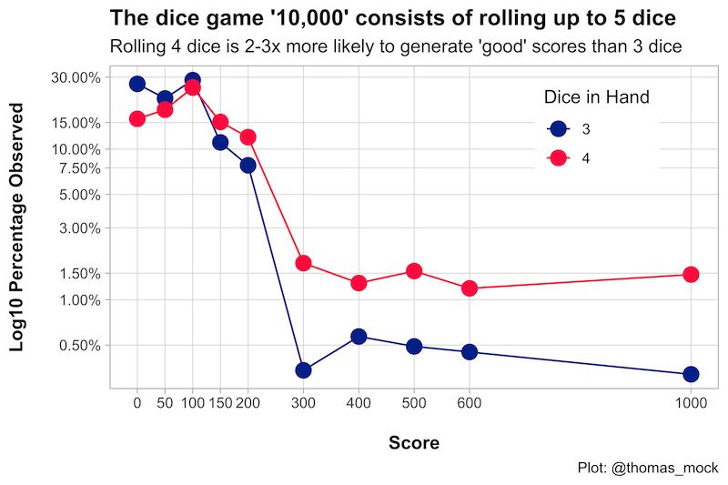 Dice 10000 - Wikipedia