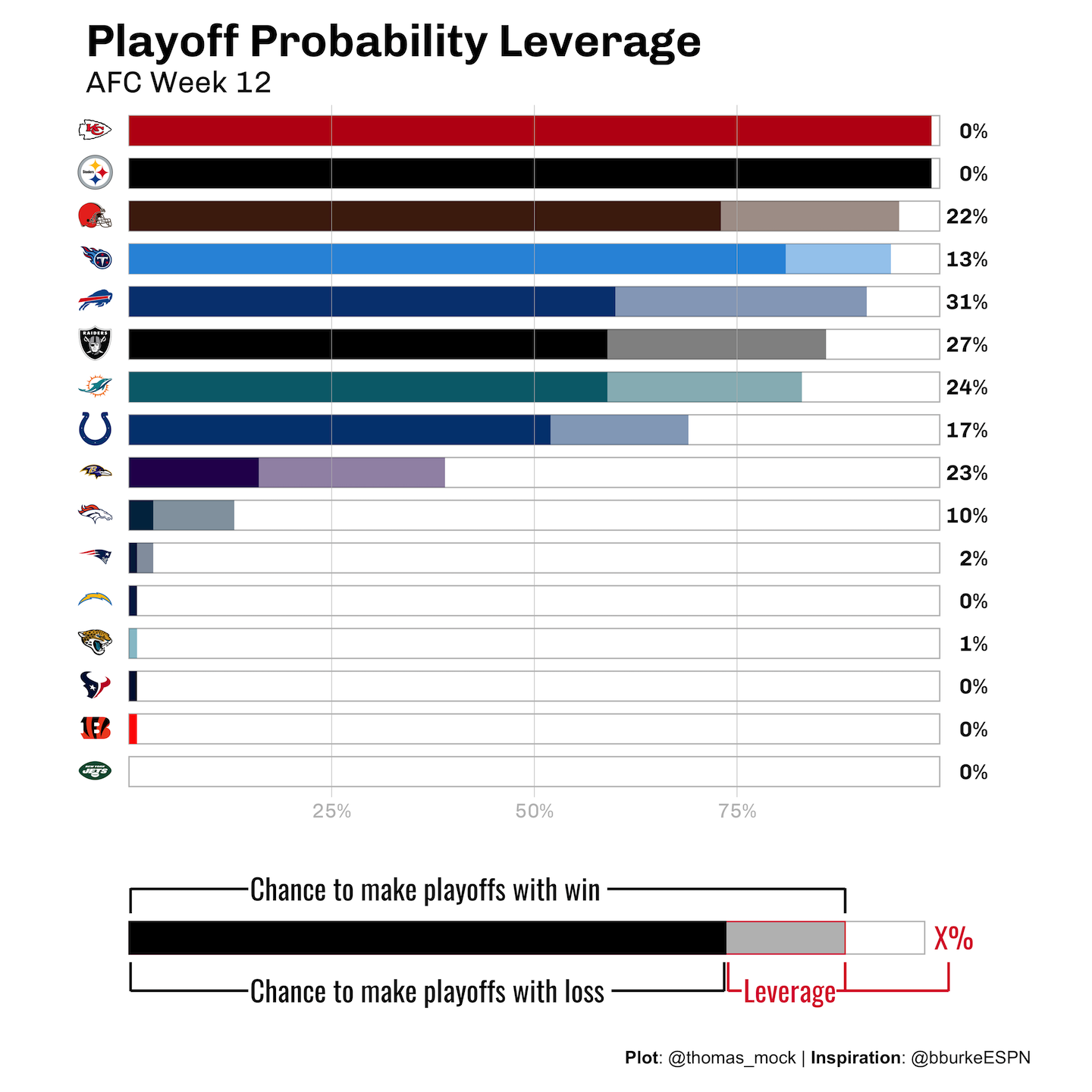 Every team's playoff scenarios, visualized : r/nfl